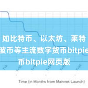 如比特币、以太坊、莱特币、瑞波币等主流数字货币bitpie网页版